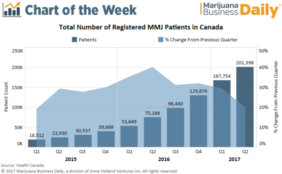 Cannabis Chart Canada