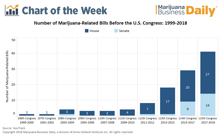 Congress Marijuana Bills